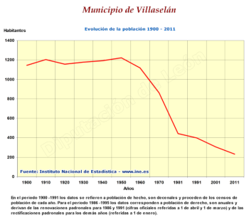Evolución de la población