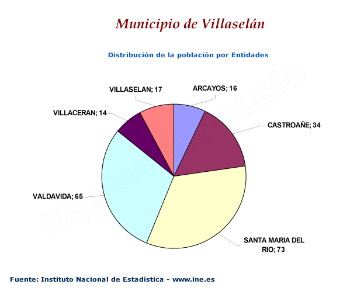 Distribución de la población por entidades